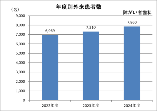 障がい者歯科