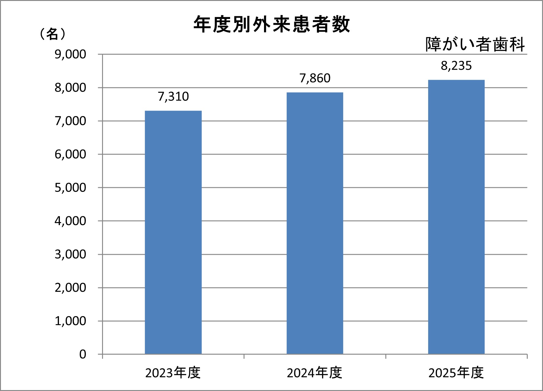 障がい