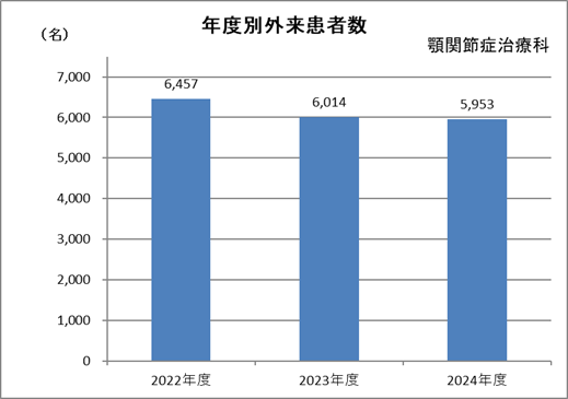 顎関節症治療科