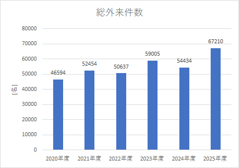 総外来件数