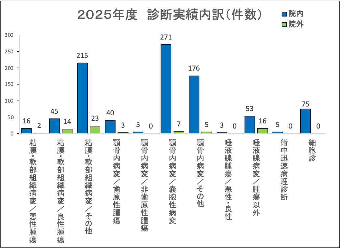 病理-診断実績-2