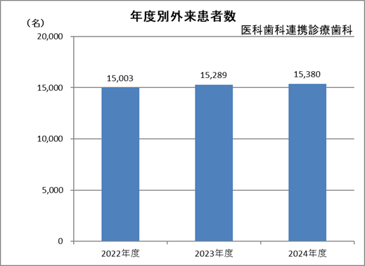 医科歯科連携診療歯科