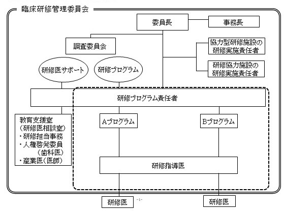 臨床研修管理委員会（組織図）2025