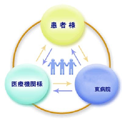 医療連携室のご案内(東病院)