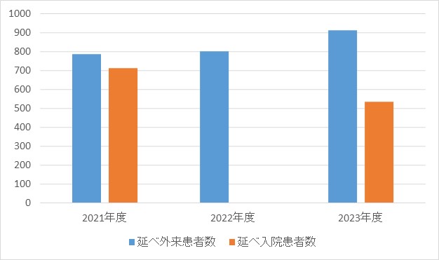 リウマチ・膠原病内科①