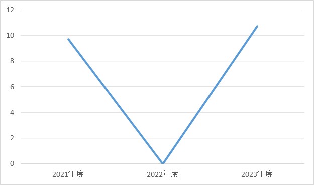 リウマチ・膠原病内科③