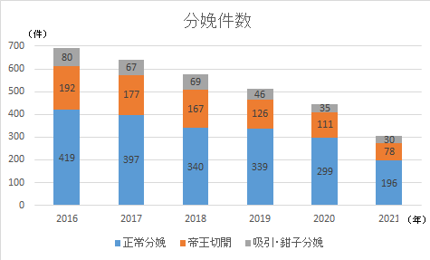 分娩件数