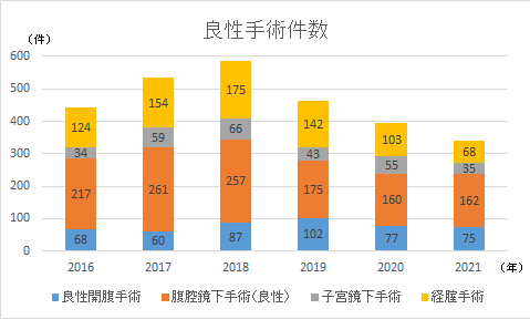 良性手術件数