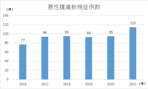 悪性腫瘍新規症例数