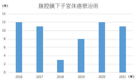 腹腔鏡下子宮体癌根治術件数