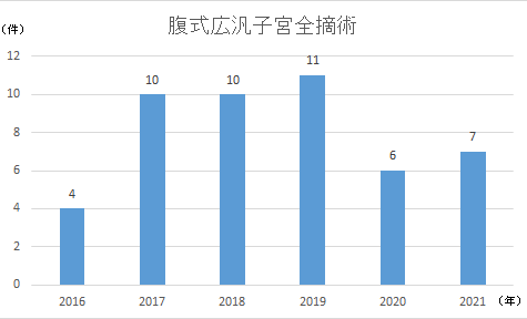 腹式広汎子宮全摘術件数