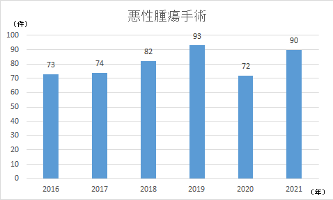 悪性腫瘍手術件数