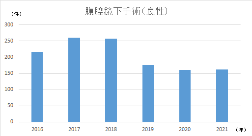 腹腔鏡下手術（良性）件数