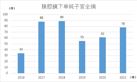 腹腔鏡下単純子宮全摘件数