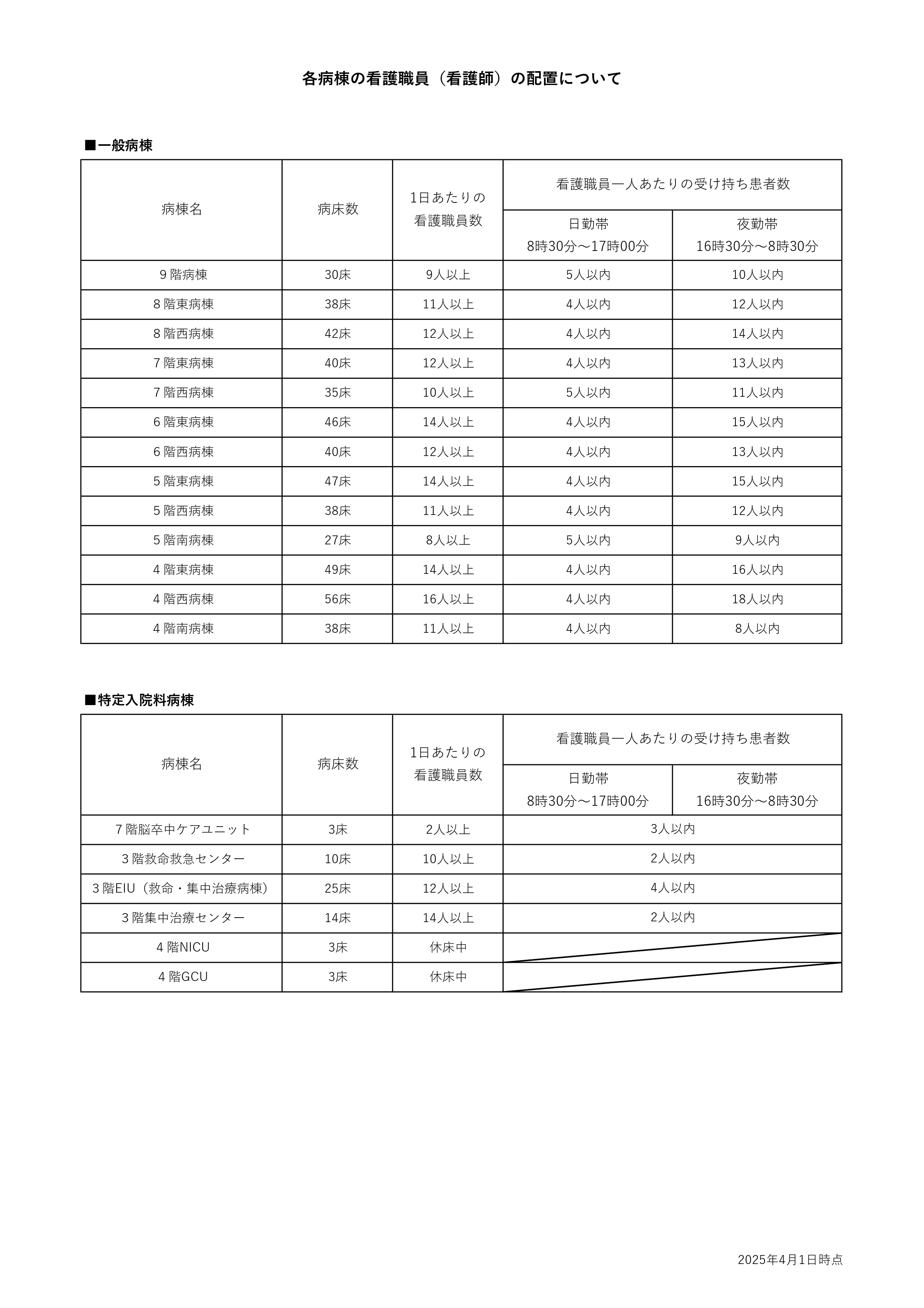 1_看護職員一人あたりの受け持ち患者数