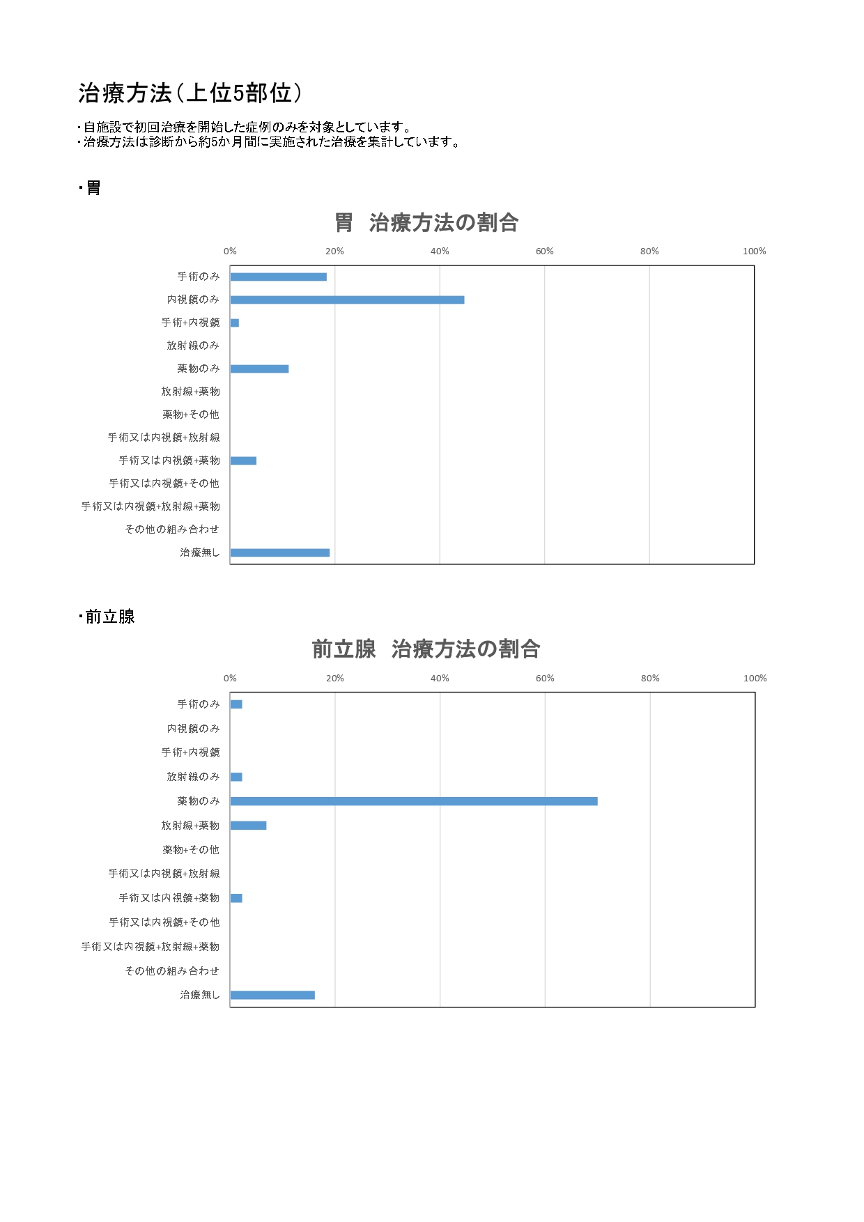 2019年 治療方法(上位5部位)_page-0001