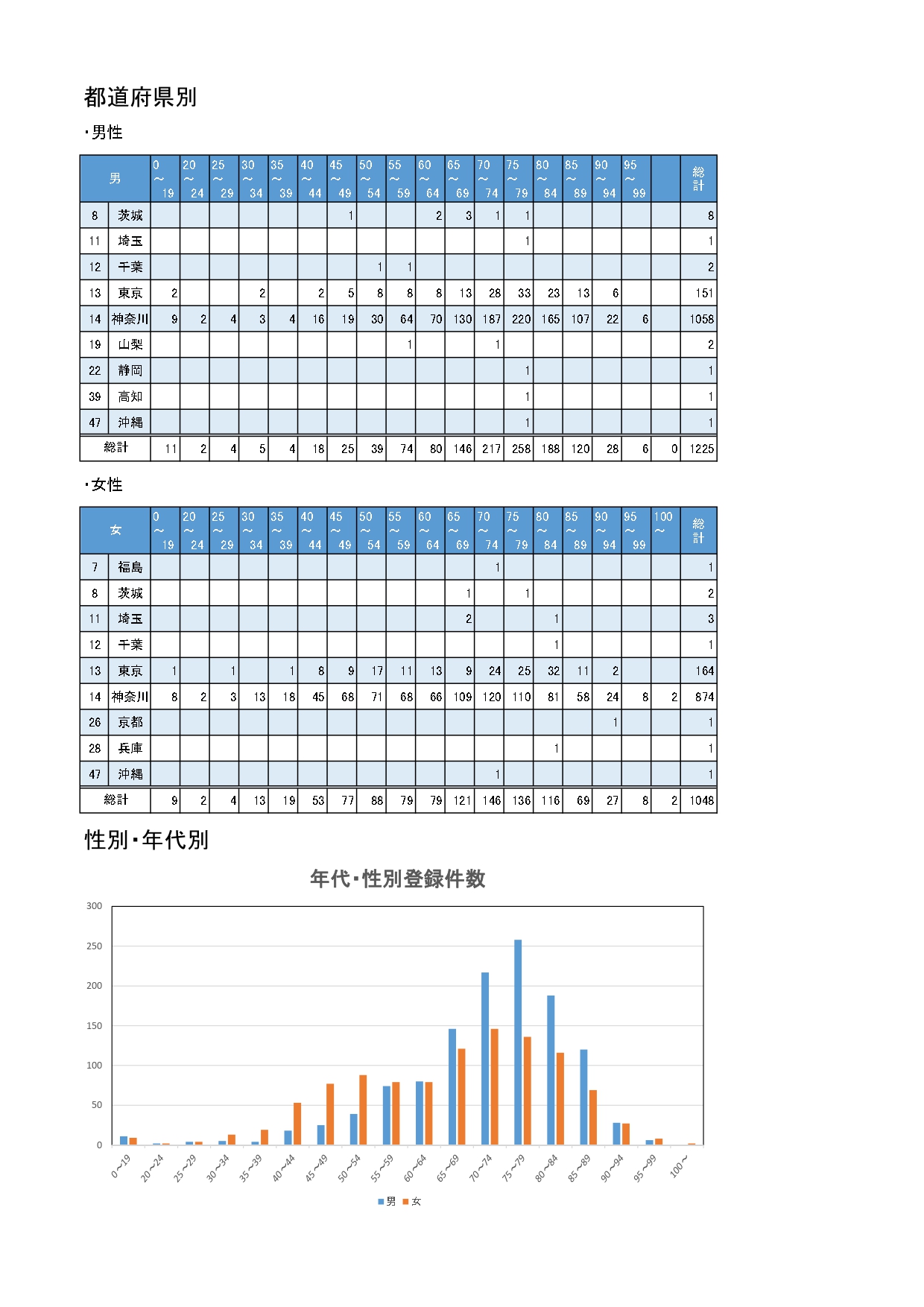 2019年 都道府県別 性別・年代別_page-0001
