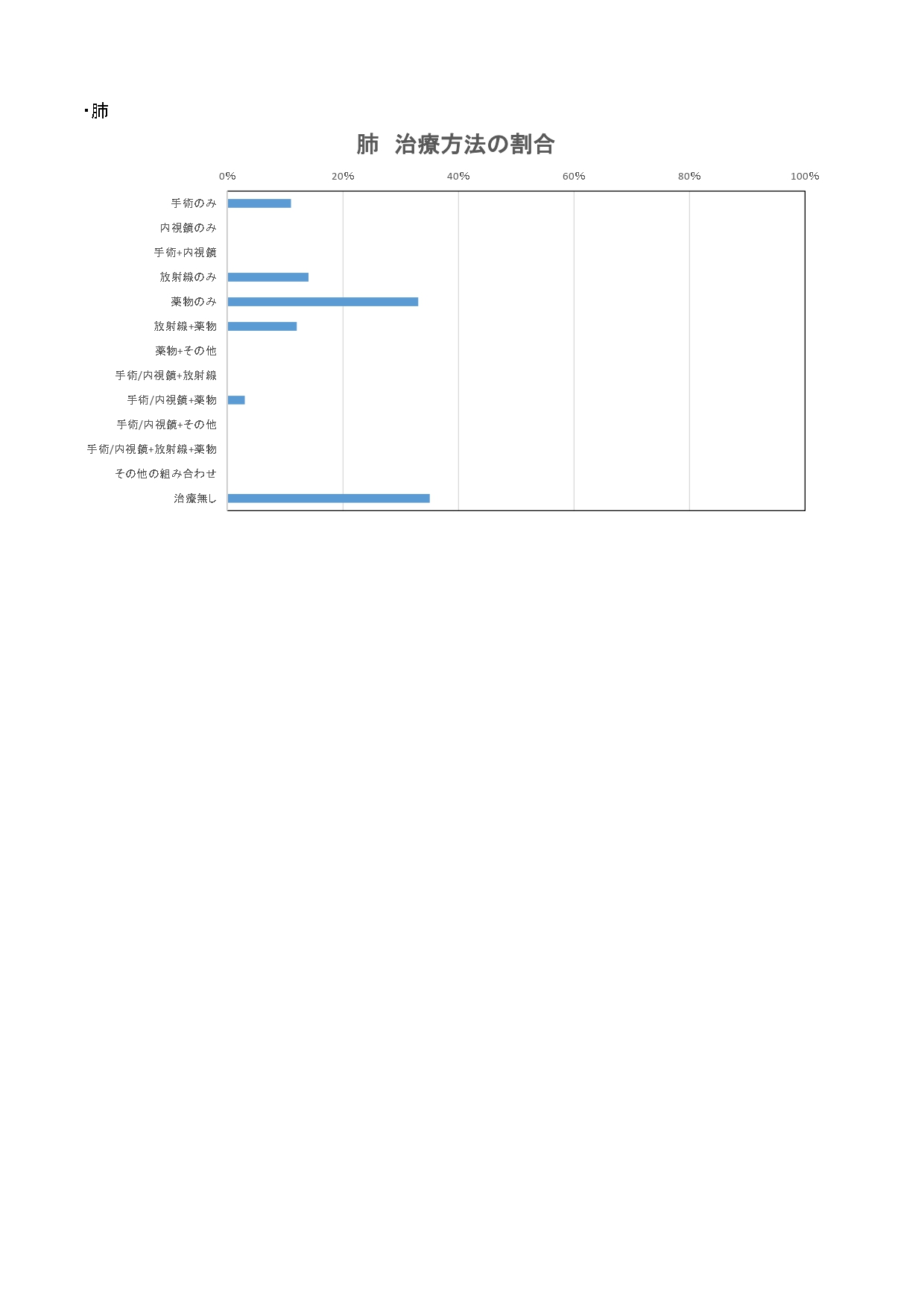 2020年 治療方法(上位5部位)_page-0003