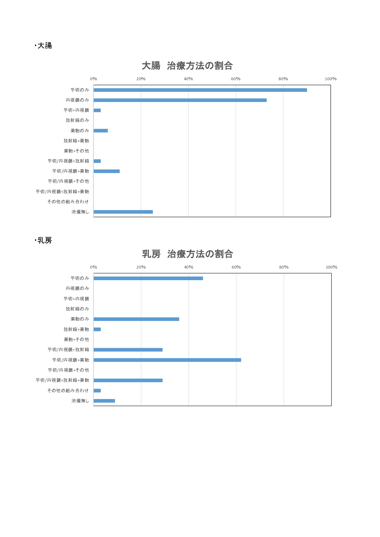 2020年 治療方法(上位5部位)_page-0002