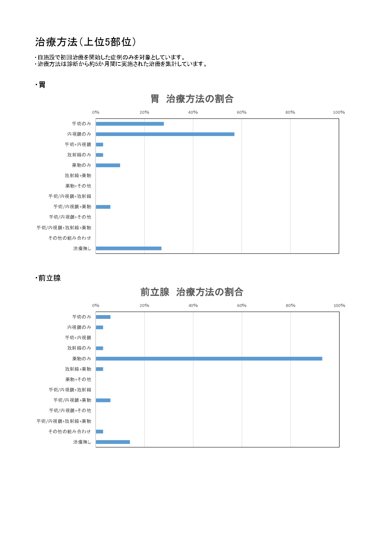 2020年 治療方法(上位5部位)_page-0001