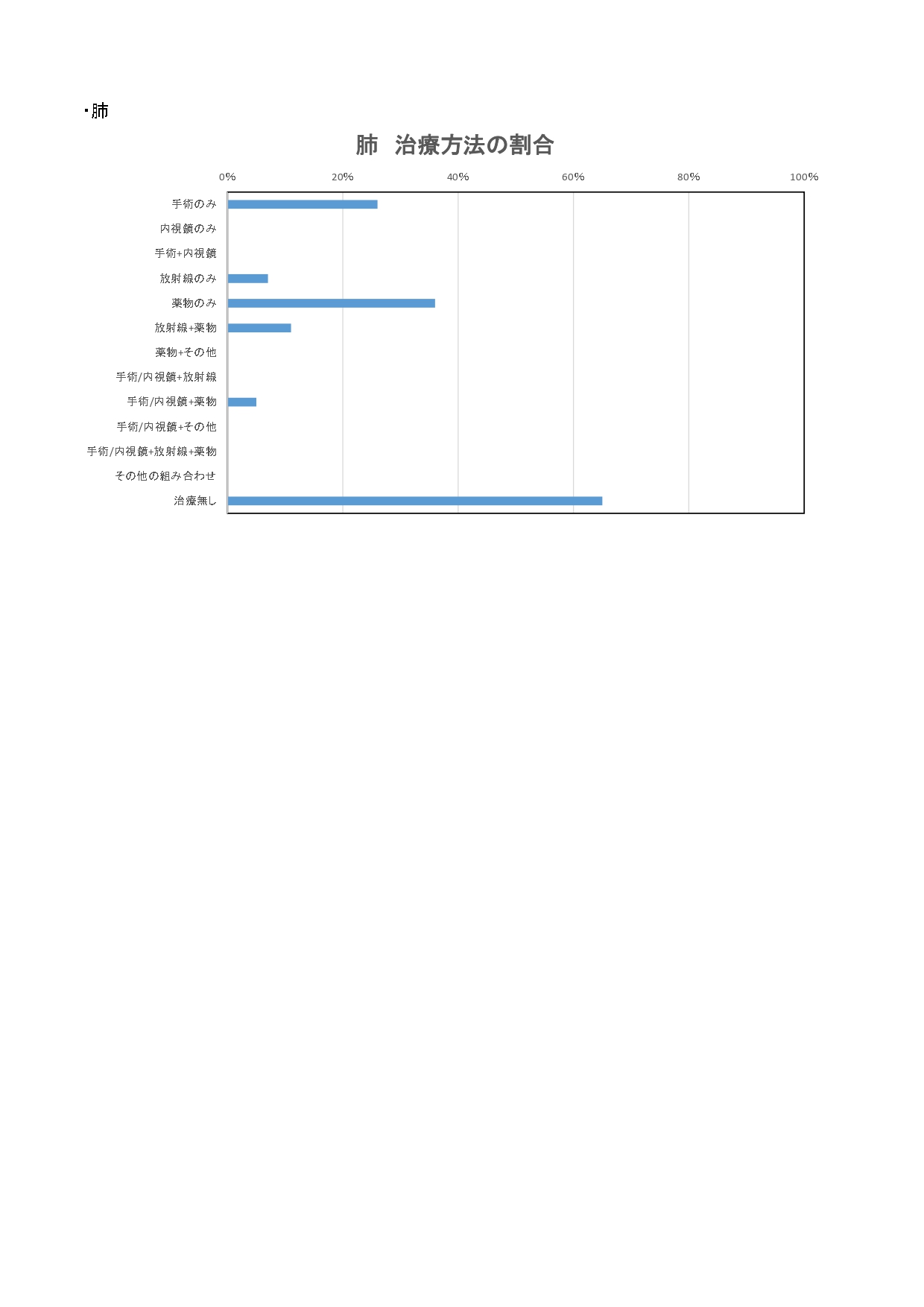 2021年 治療方法(上位5部位)_page-0003