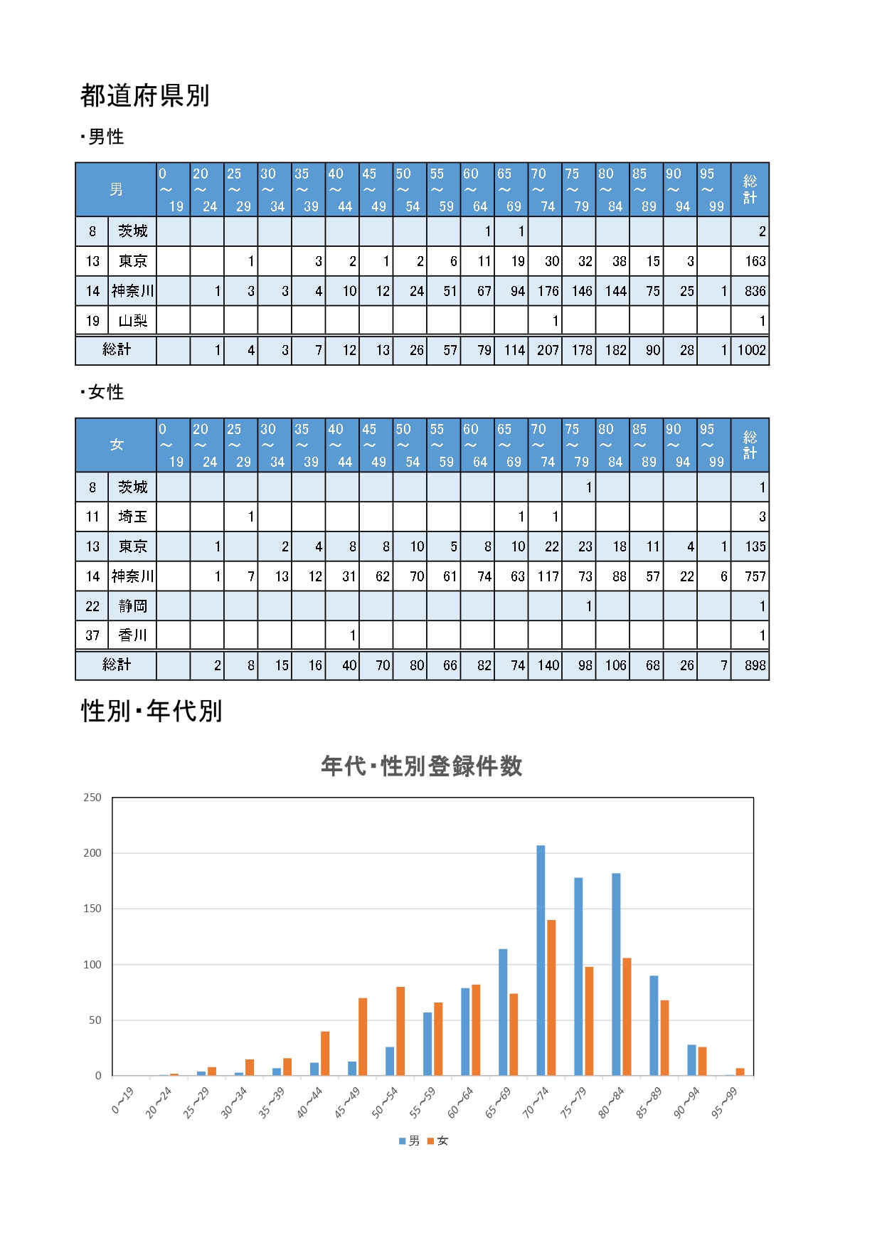 2020年 都道府県別 性別・年代別_page-0001