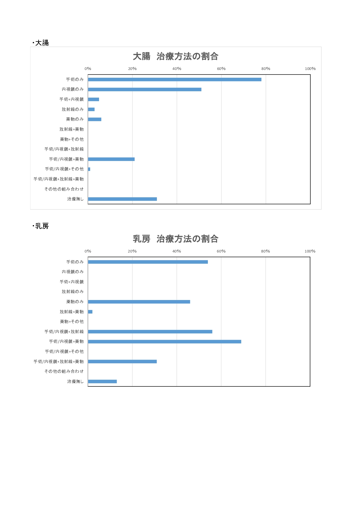 2021年 治療方法(上位5部位)_page-0002