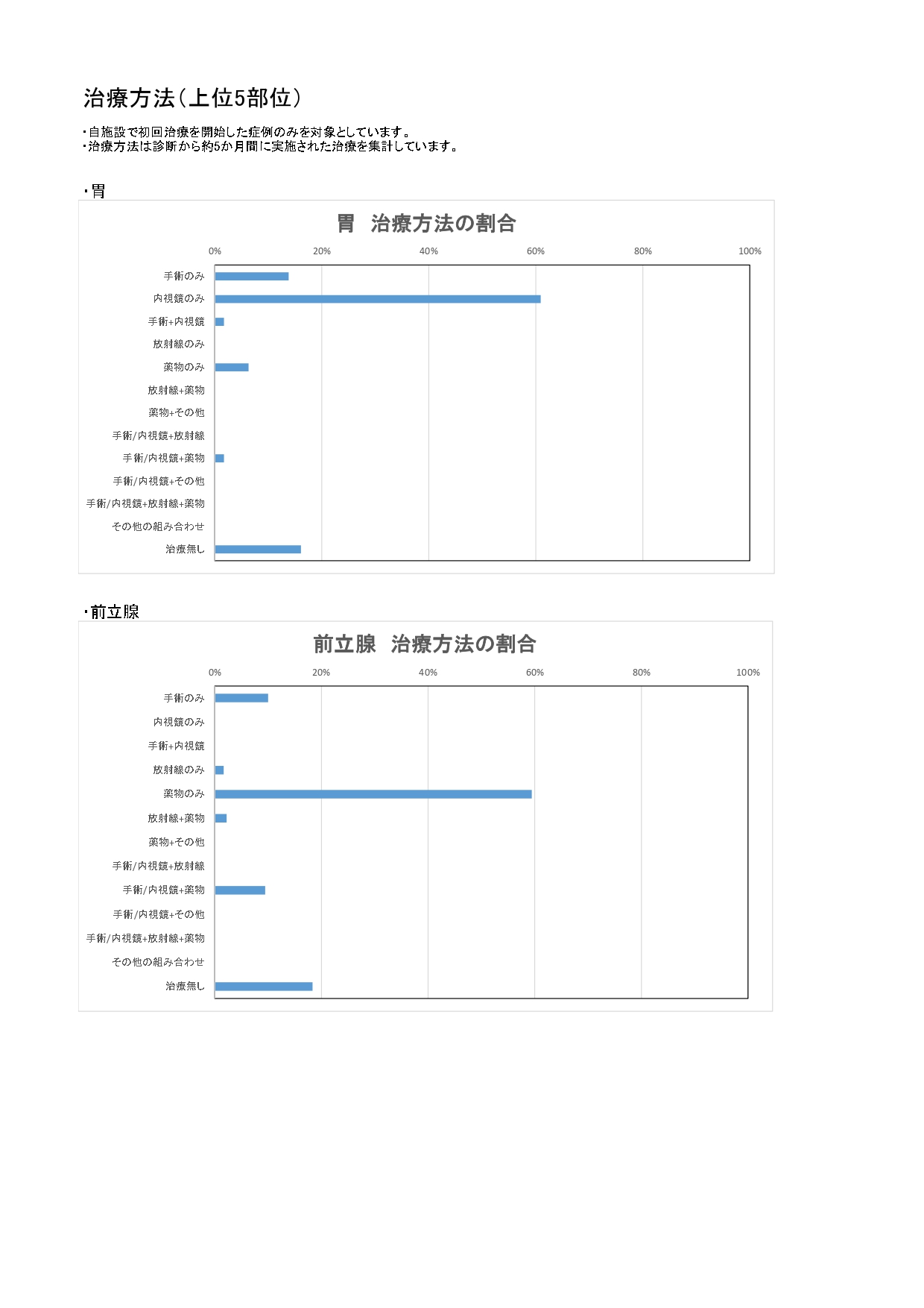 2022年 治療方法(上位5部位)_page-0001