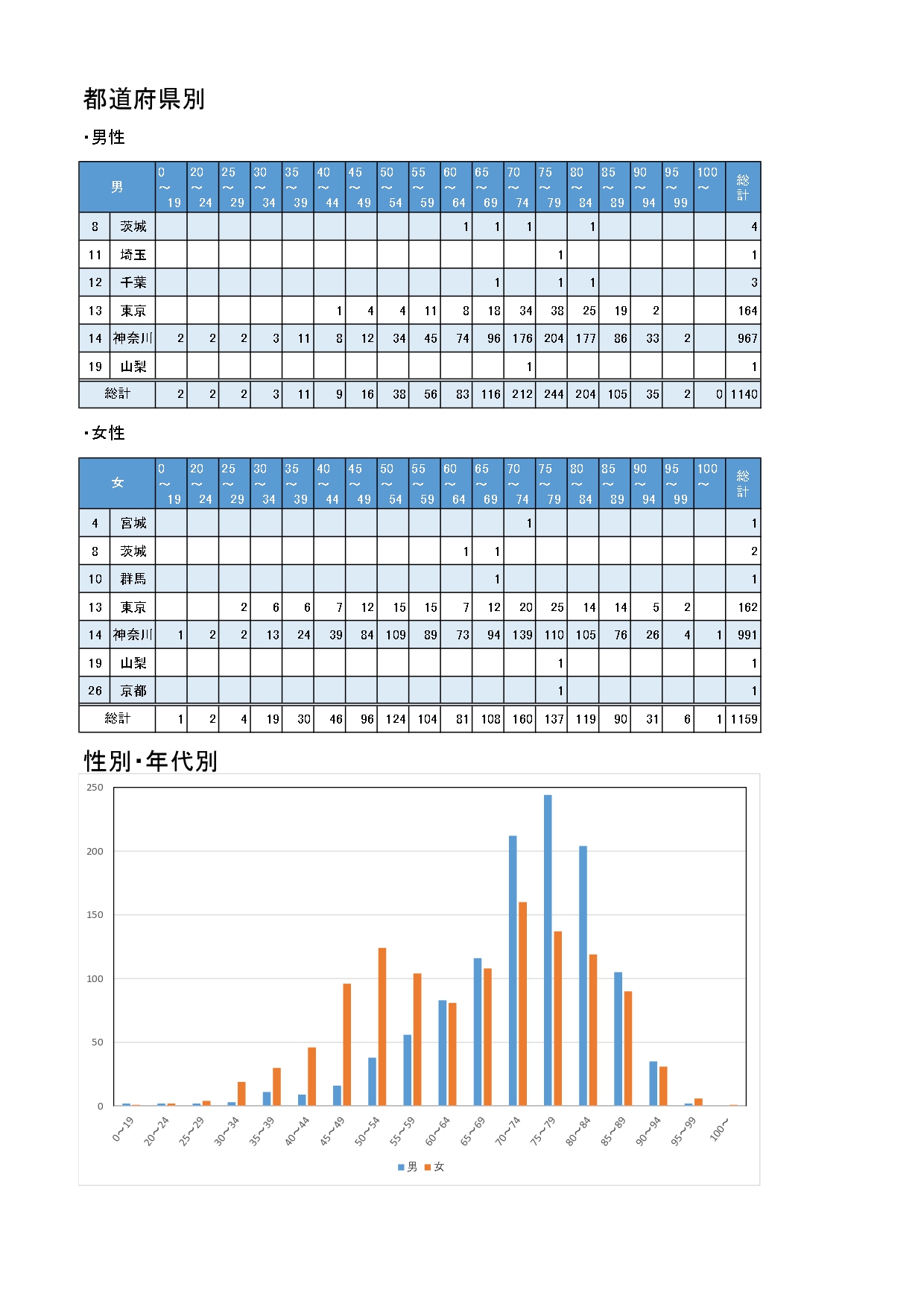 2022年 都道府県別 性別・年代別_page-0001