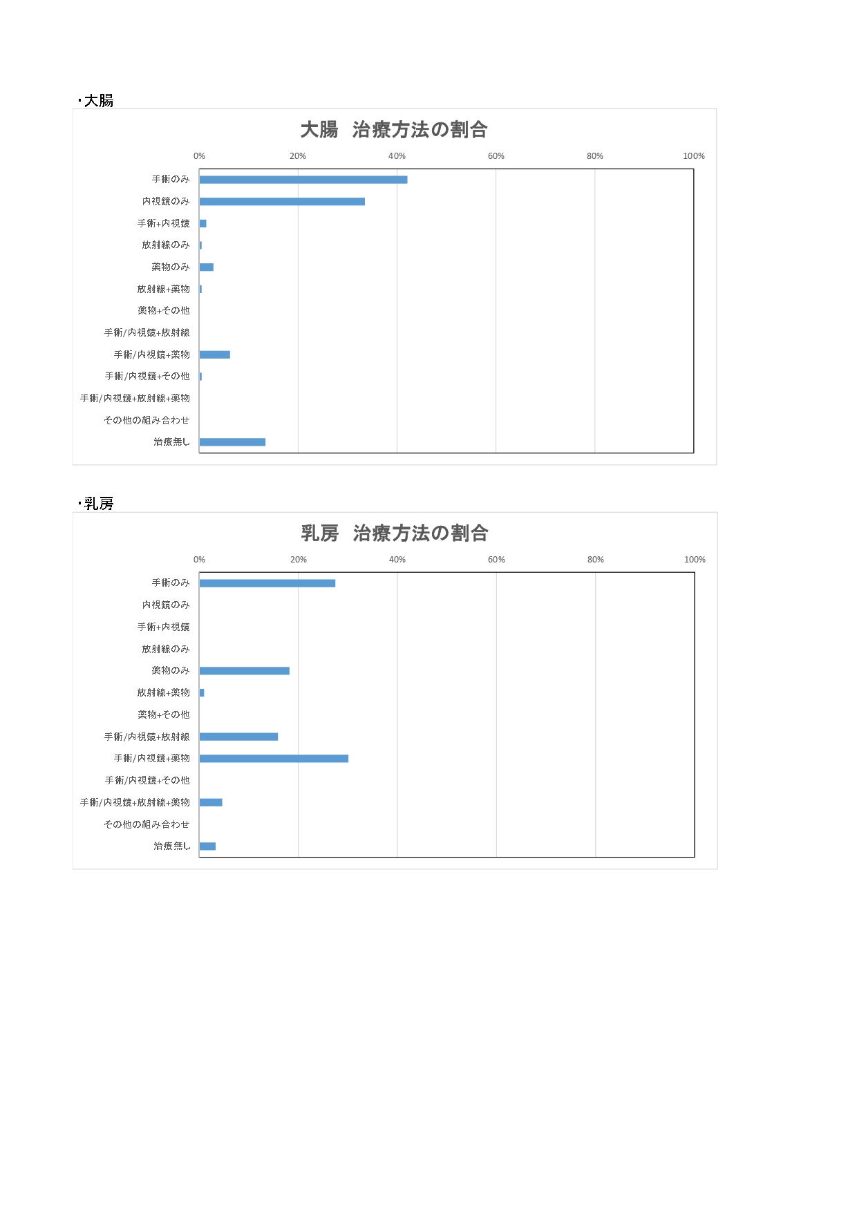 2022年 治療方法(上位5部位)_page-0002