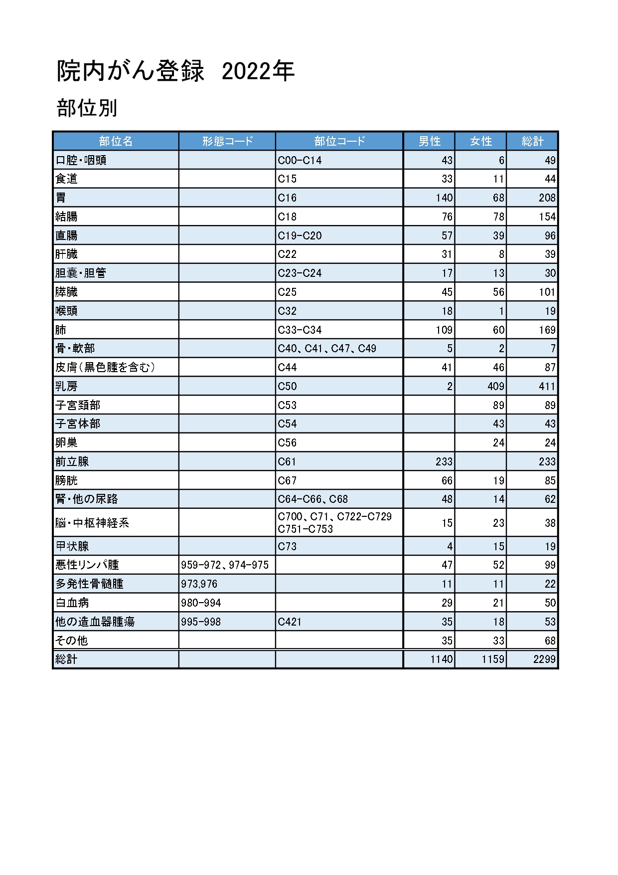 2022年 部位別_page-0001