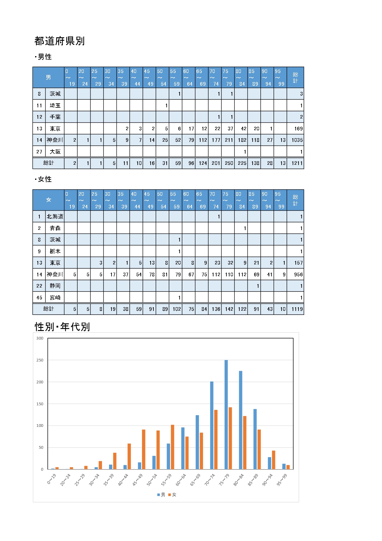 都道府県別／性別・年代別_page-0001