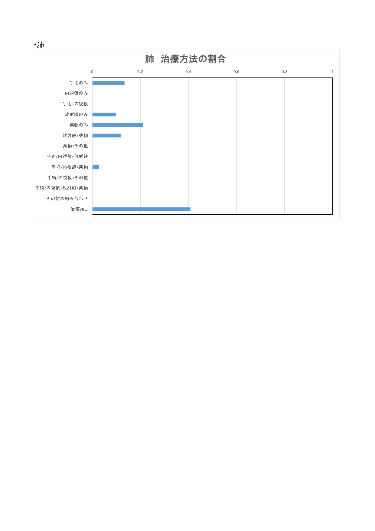 治療方法（上位5部位）_page-0003