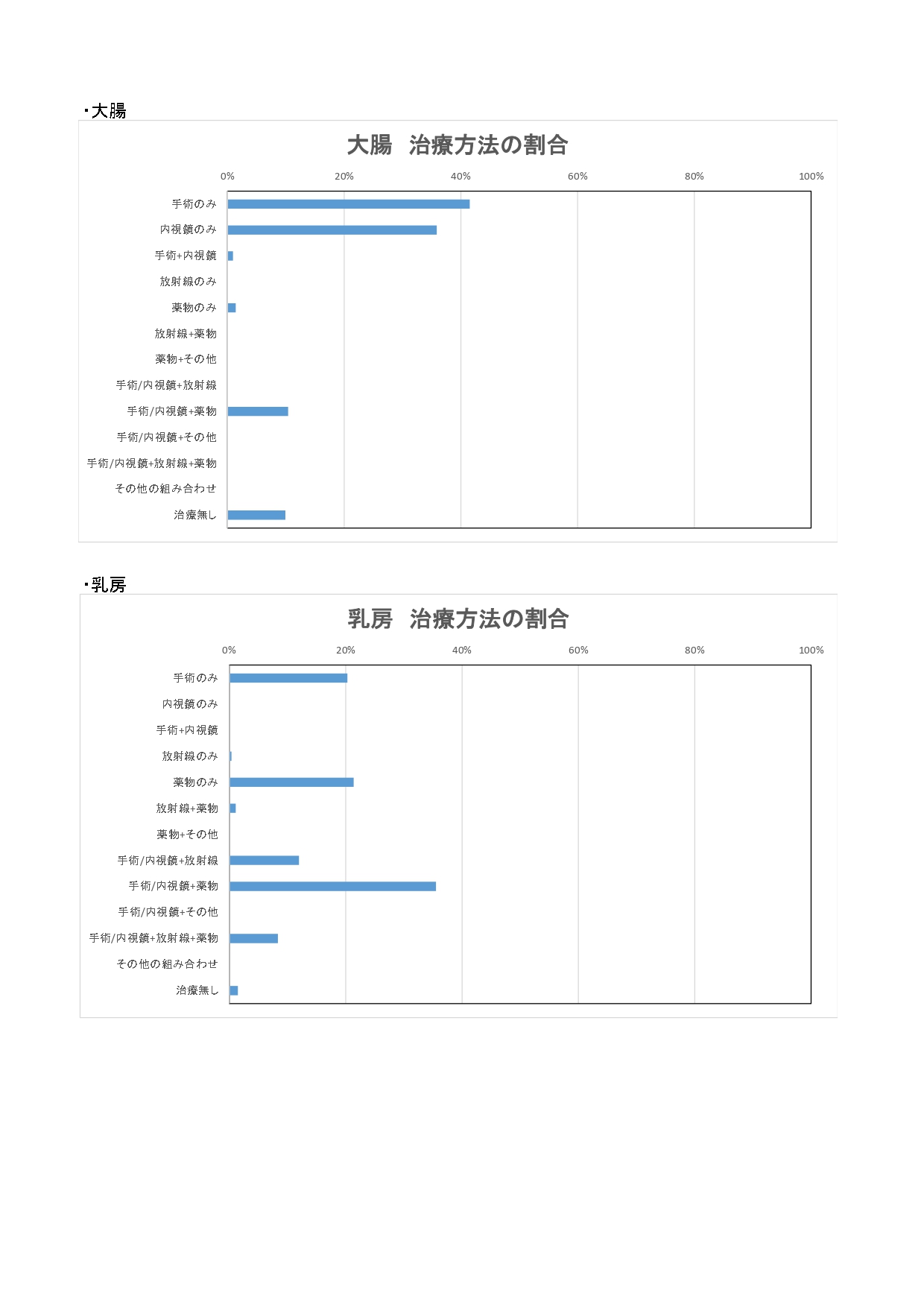 治療方法（上位5部位）_page-0002