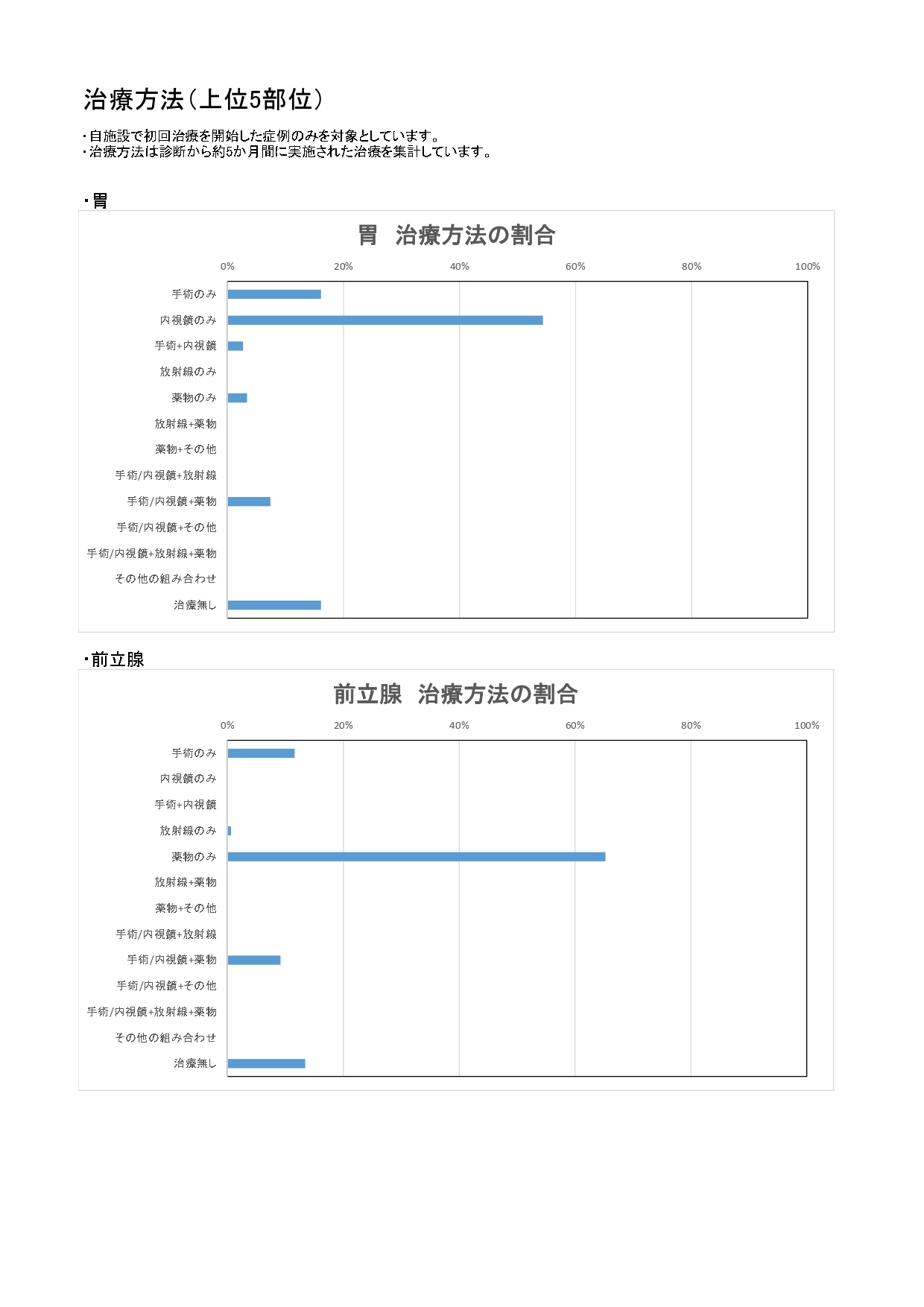 治療方法（上位5部位）_page-0001