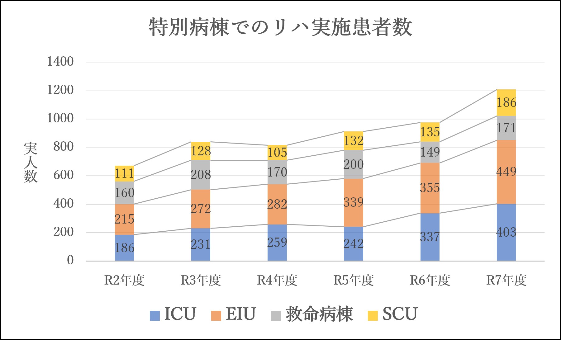 特別病棟でのリハ実施患者数
