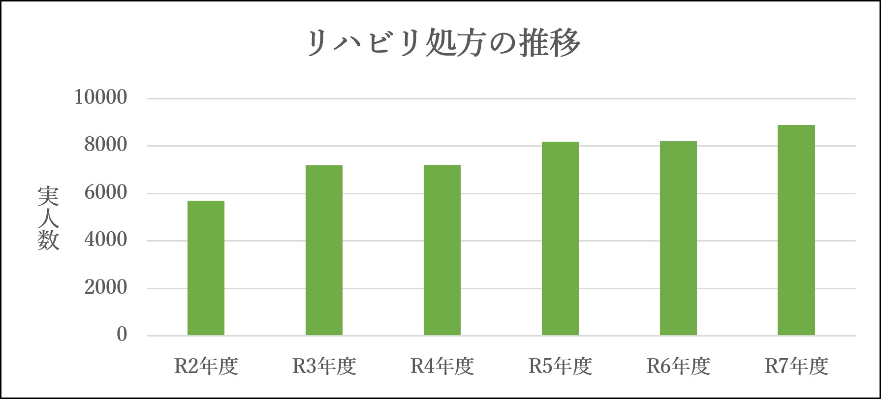 リハビリ処方の推移