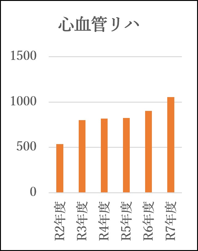 心血管リハ