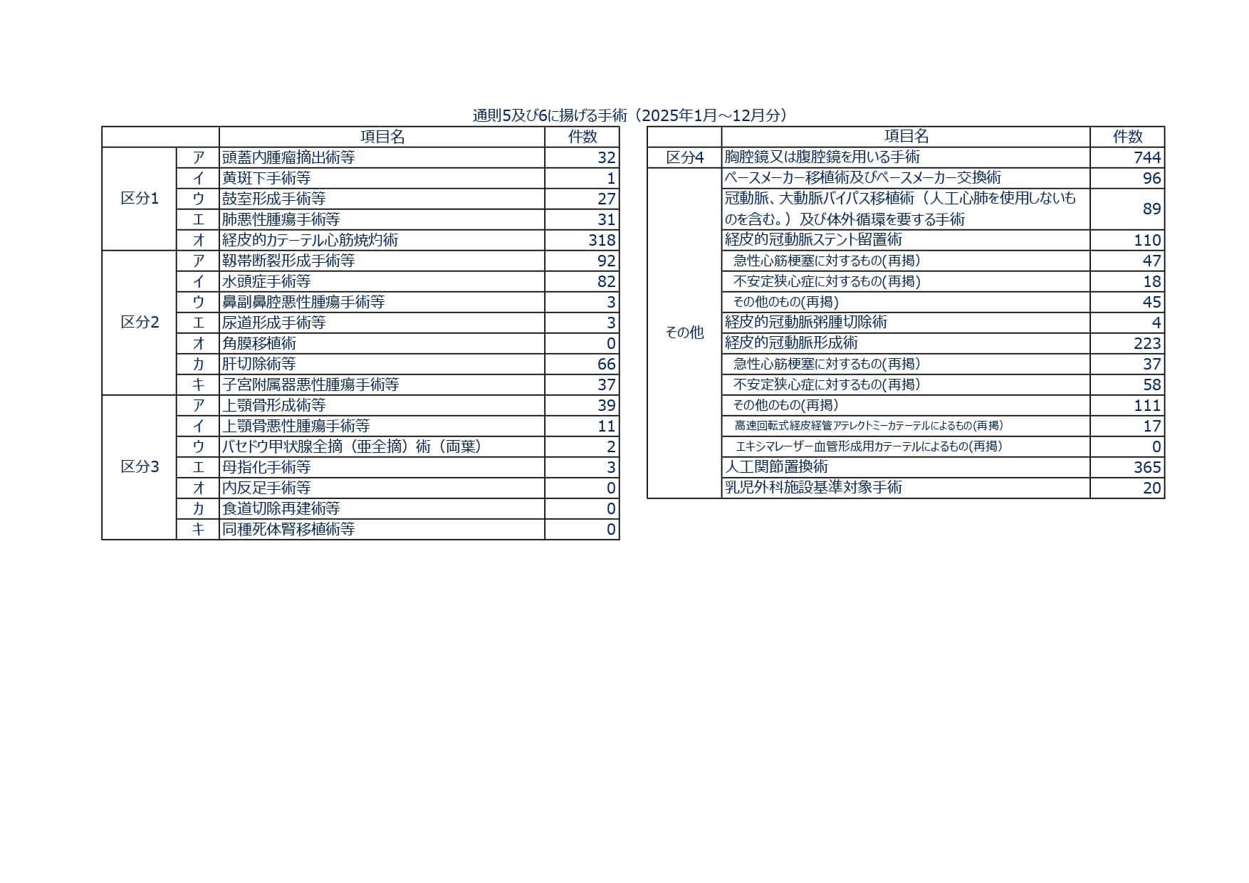 資料13_【2025年】施設基準_院内掲示(手術件数)_R7.1～12_compressed_page-0001