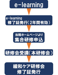 緩和ケア研修会の流れ