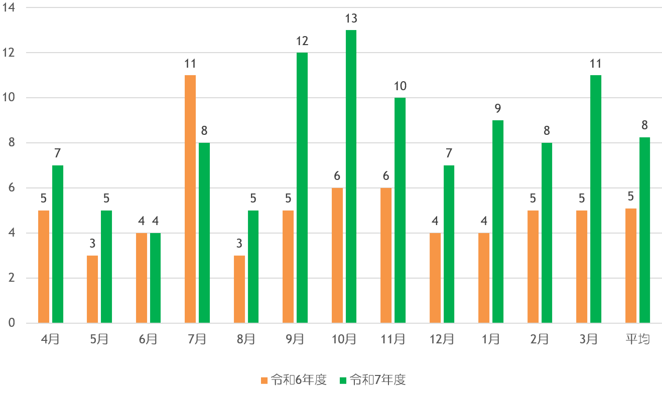 令和6-7年度栄養指導件数