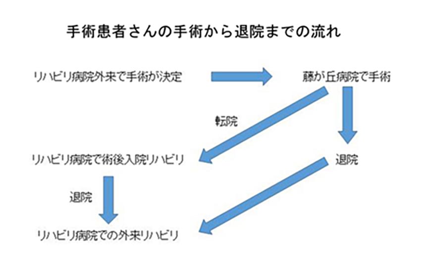 手術患者さんの手術から退院までの流れ