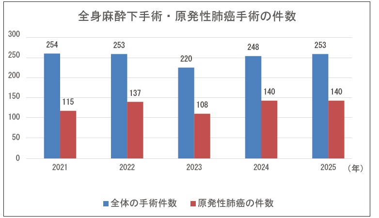 呼吸器2025手術件数