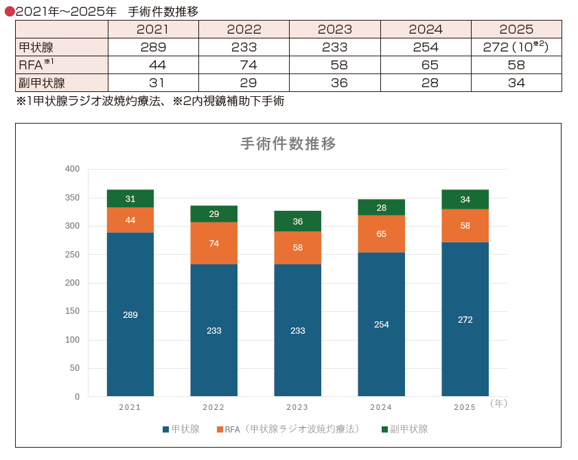 甲状腺センター_手術実績