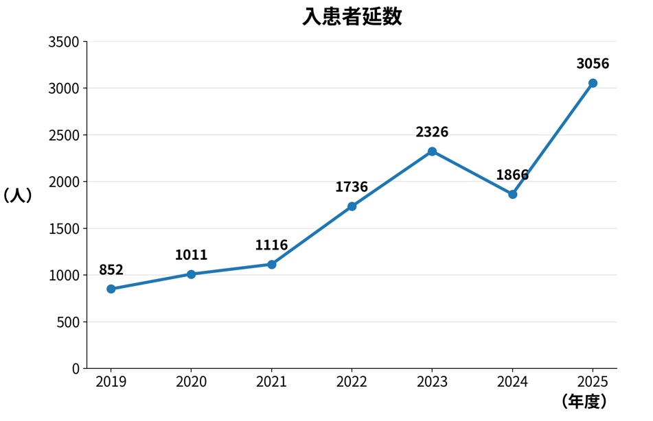 ★★★2025皮膚科_入院患者実績グラフ