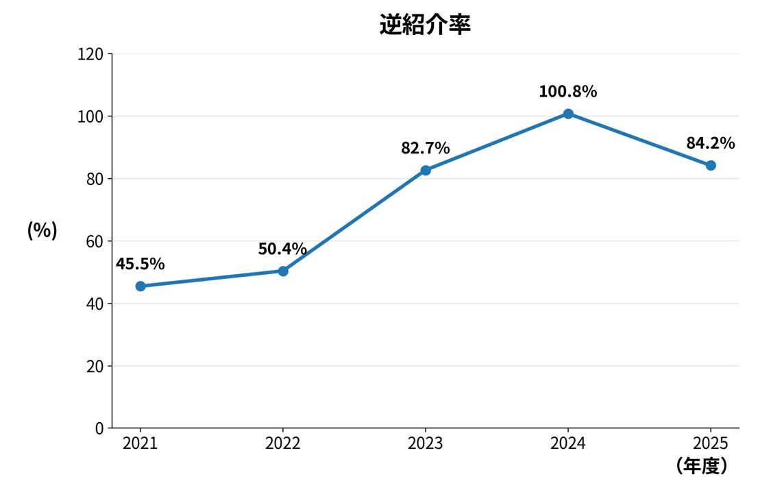 ★2025皮膚科_逆紹介率