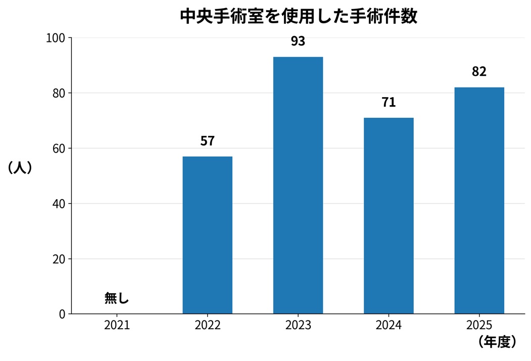 ★2025皮膚科_中央手術室を使用した手術件数