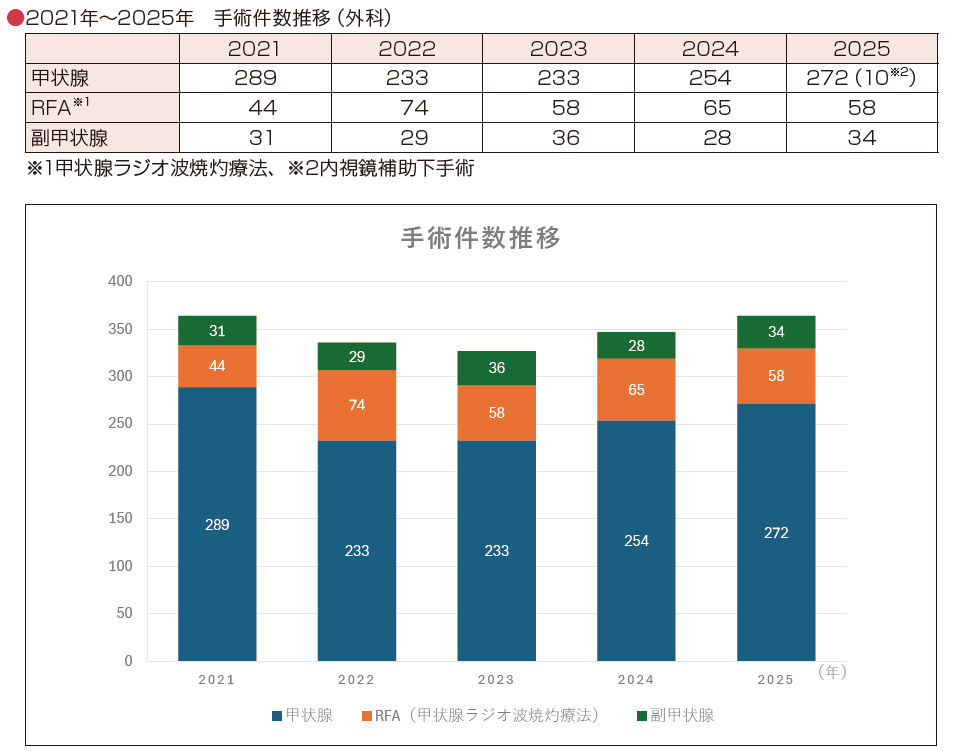 2021年～2025年　手術件数推移（外科）