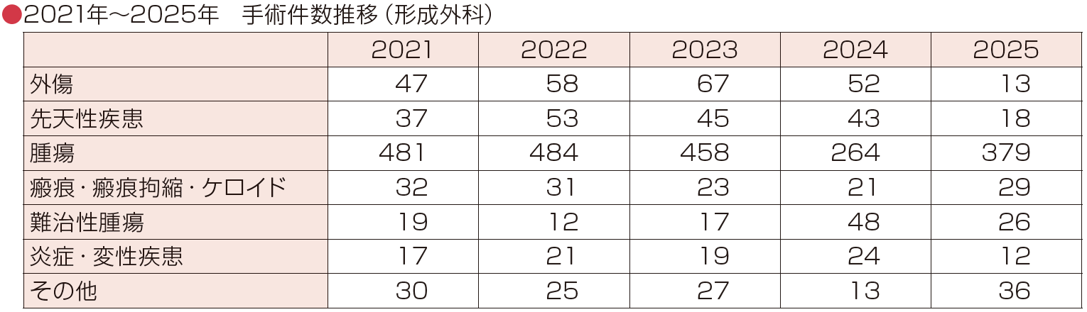 2021年～2025年　手術件数推移（形成外科）