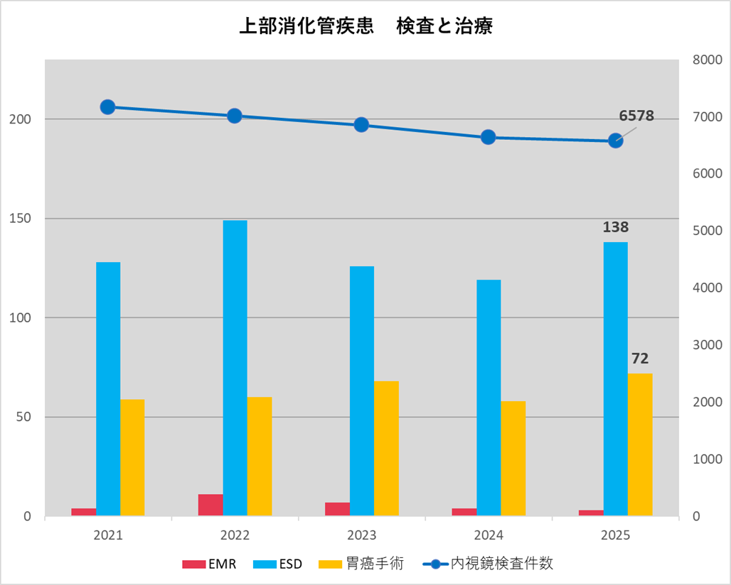 上部消化管検査と治療